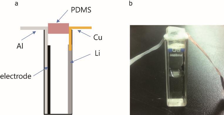 (a) Schematic illustration and (b) the experimental set-up of the electrochemical cell for in-situ UV/Vis test during charge-discharge of Li-S cell.