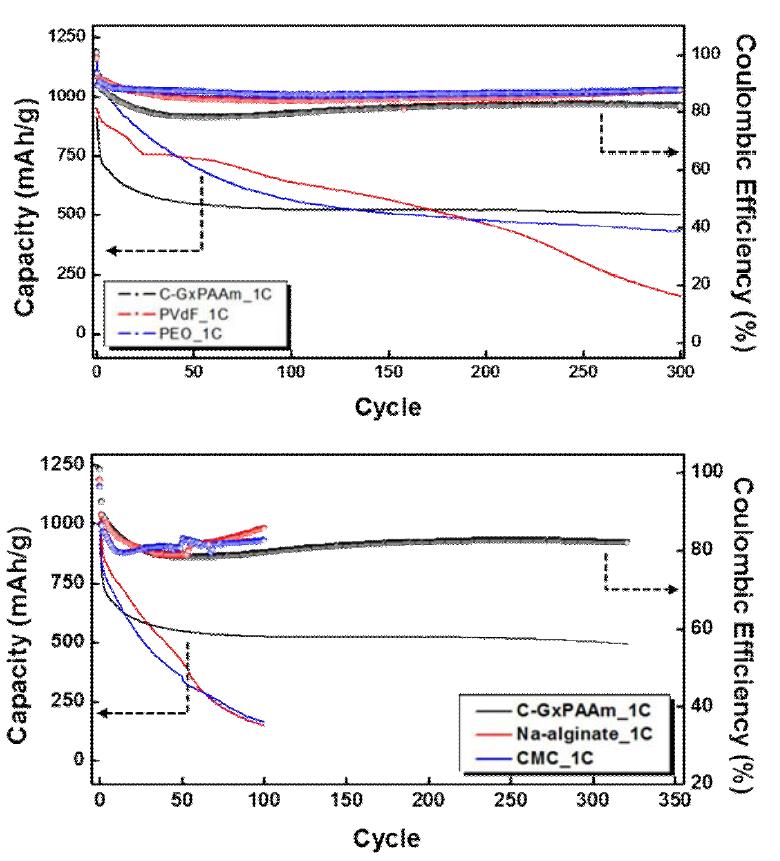 Comparison of Li-S battery performance by using other binders