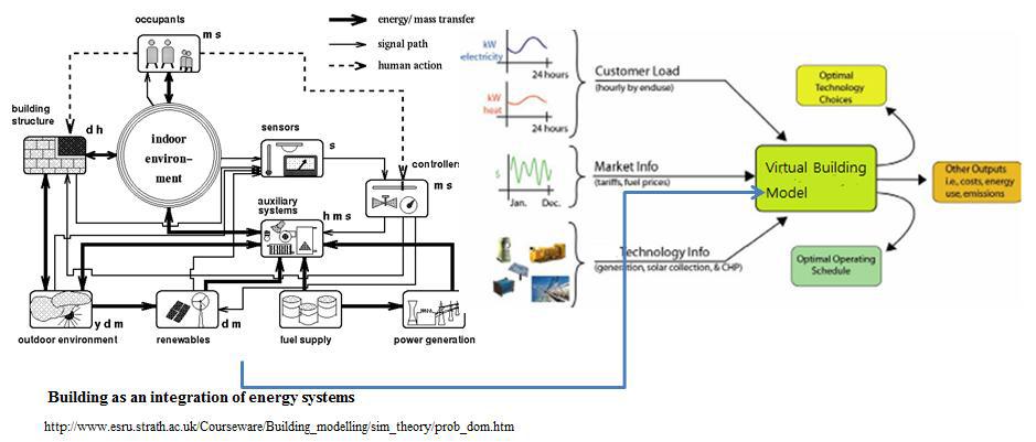 The proposed Pattern based building energy system model