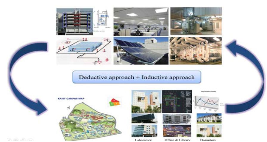 Deductive and Inductive building energy system pattern modeling approaches