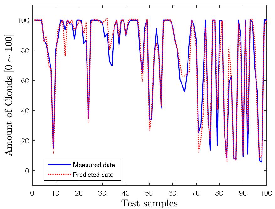 The measured and predicted amount of clouds based on the proposed SVM-based model with the prediction time horizon of 60 minutes