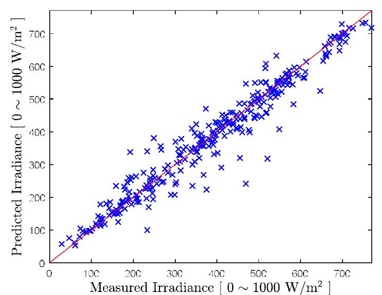 Scatter plot of the measured and predicted irradiance based on the proposed SVM-based model with the prediction time horizon of 60 minutes