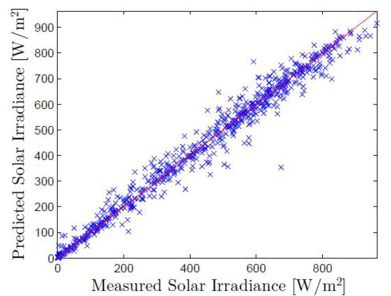 Scatter plot of the measured and predicted solar irradiance with the proposed SVM scheme in sunny days (cluster 1)