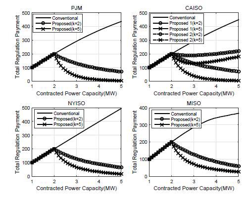 Proposed total frequency regulation payment for varying contracted power capacity when realized power capacity is set to 2 MW, capacity and mileage prices are set to $ 35.32 and $3.77, respectively.