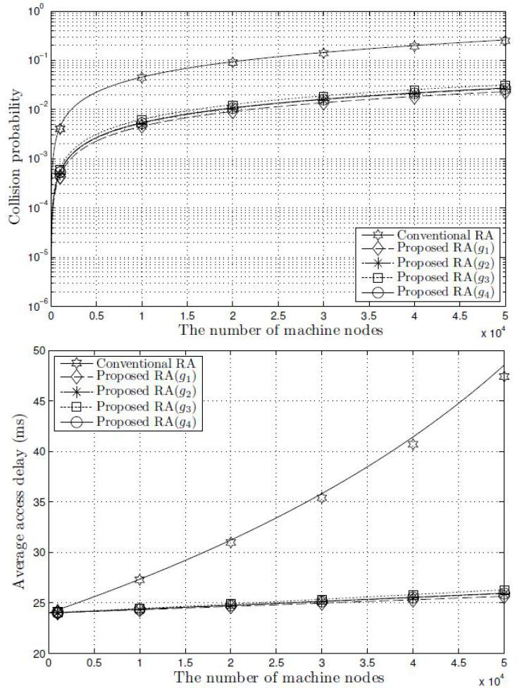 Collision probability and Access delay of the proposed ERA-SGRPA scheme