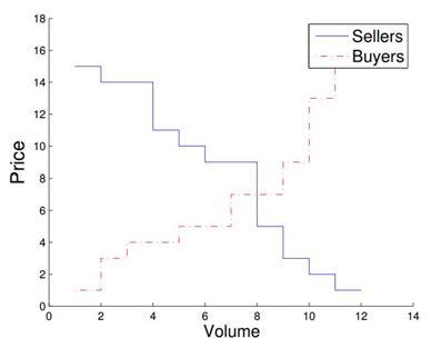 Visualized example of demand and supply curves in double auction