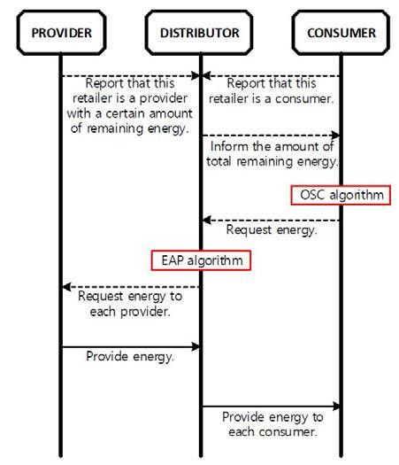 A sniffer diagram for the proposed energy trading mechanism