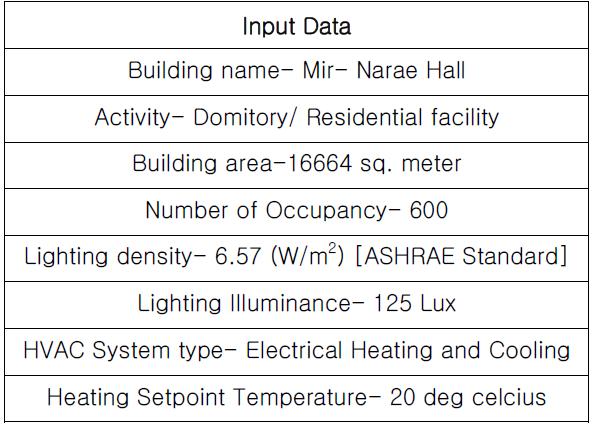 Input data for energy sensitivity analysis for Mir Nare Hall