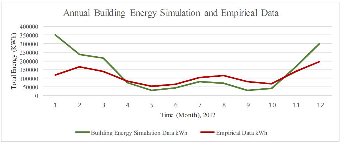 Annual Building Energy Simulation Data vs. Empirical Data