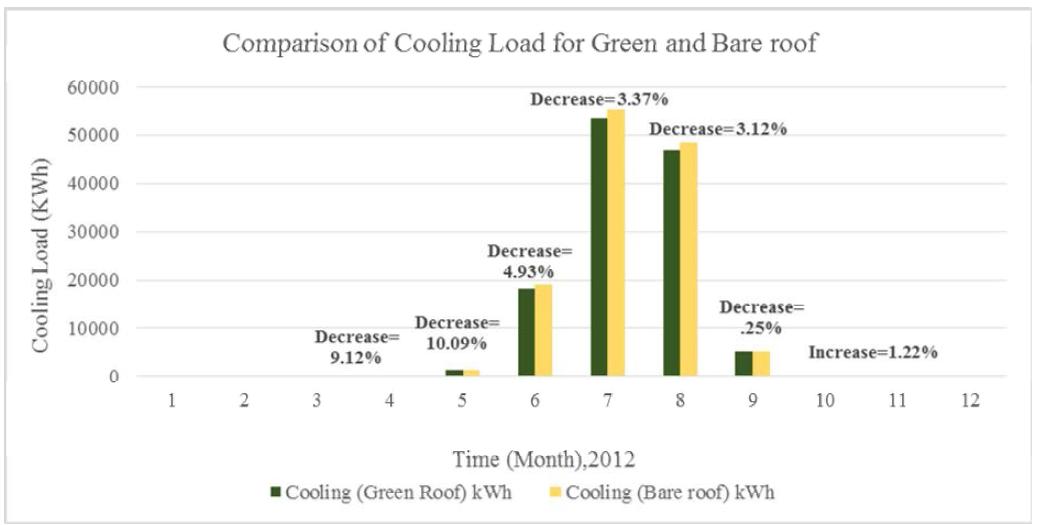 Cooling Load comparison between the building having bare roof and green roof