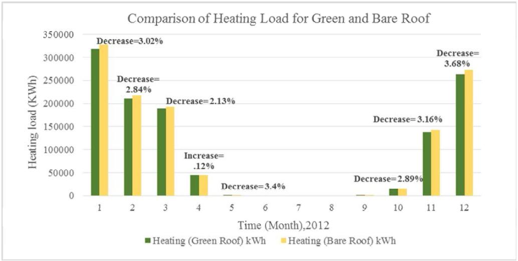 Heating Load comparison between the building having bare roof and green roof