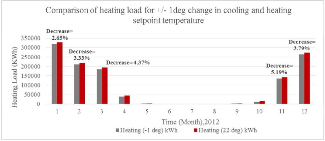 Comparison of heating load for +/- 1 degree change in cooling and heating set-point temperature