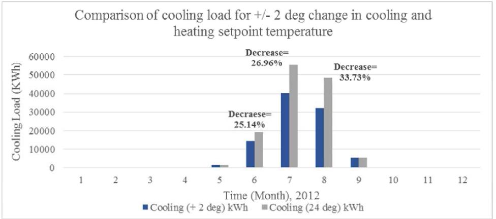 Comparison of cooling load for +/- 2 degree change in cooling and heating set-point temperature