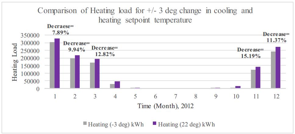 Comparison of heating load for +/- 3 degree change in cooling and heating set-point temperature