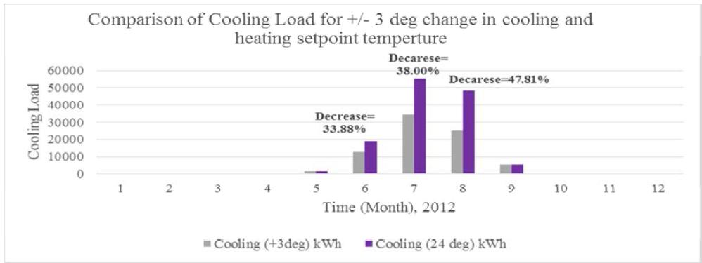 Comparison of cooling load for +/- 3 degree change in cooling and heating set-point temperature