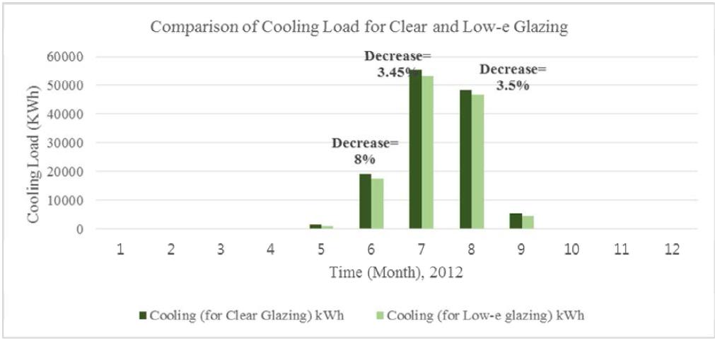 Comparison of heating load for dual glazing with Clear and Low Emissivity