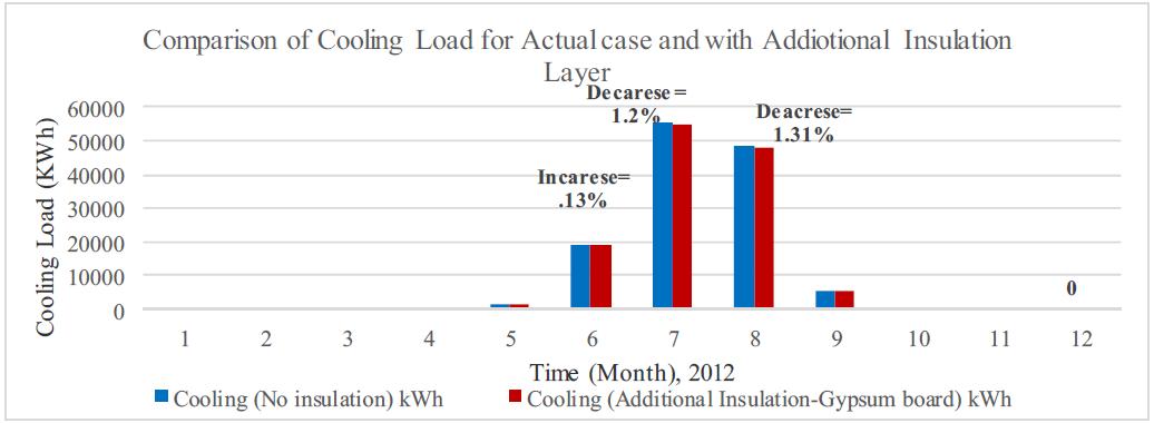 Comparison of heating load for the case without insulation and with insulation layer