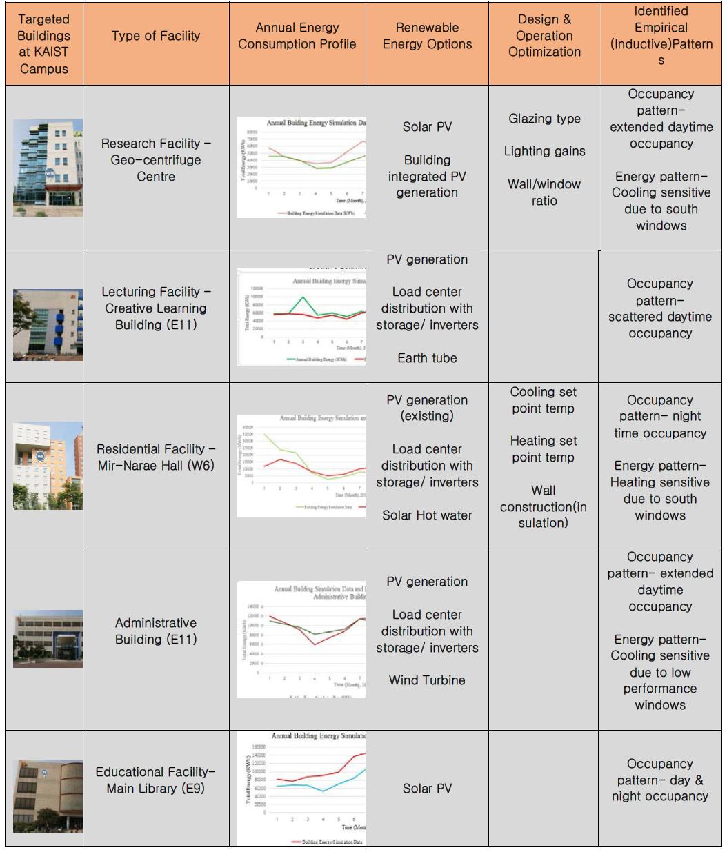 selected KAIST campus buildings for energy sensitivity analysis and inductive energy pattern identification
