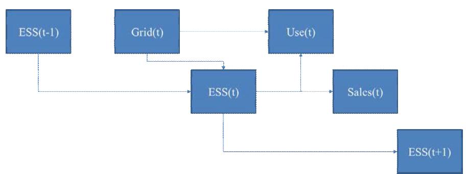 Electricity flow concept for type 1 end-users at period t