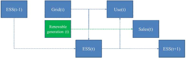 Electricity flow concept of type 3 end-users at period