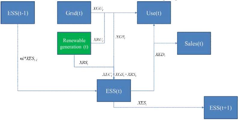 Decision variables mapped on electricity flow concept (type 2 end-user)