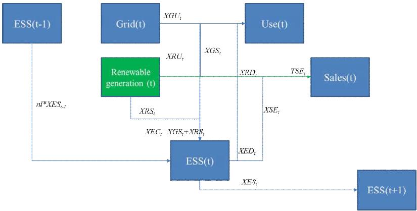 Decision variables mapped on electricity flow concept (type 3 end-user)