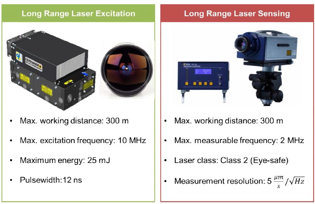 Long range laser excitation and sensing using laser