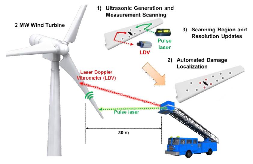 The overview of the proposed wind turbine blade inspection system