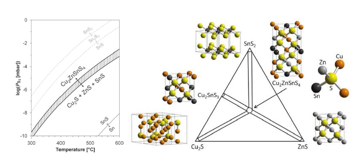 The stability of CZTS depending on the S2 vapor (left) and schematic design of pseudoternary Cu2S-ZnS-SnS2 phase diagram at 325 °C deposition temperature (right)