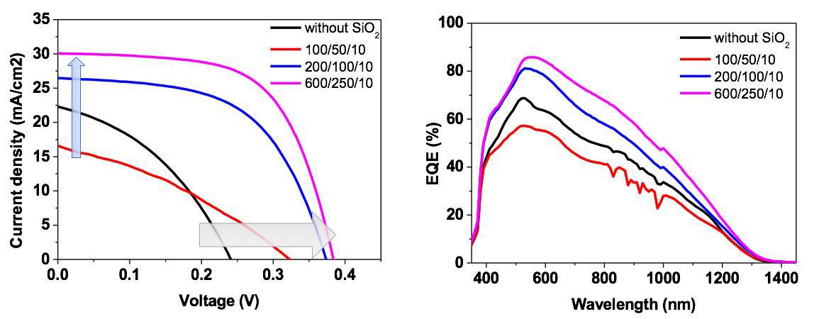 I-V curve of CZTS solar cells on PERC structures