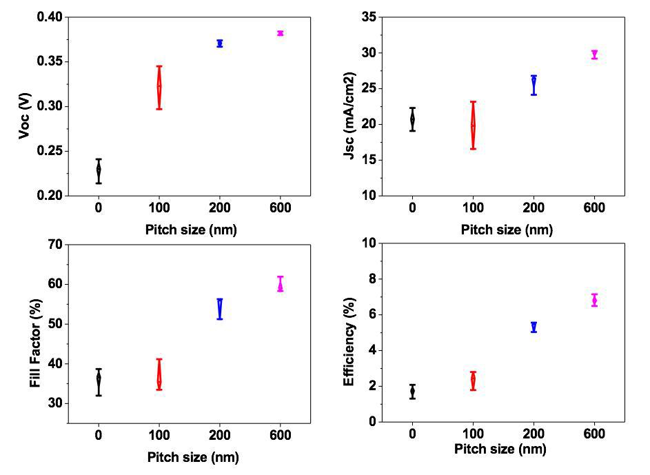 Device parameters of CZTS solar cells with various PERC structures