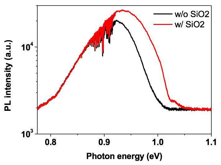 PL intensity of CZTS solar cells with and without SiO2passivation