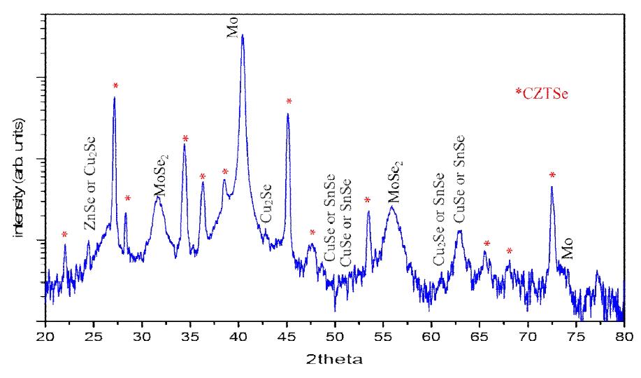 XRD pattern of CZTS solar cells