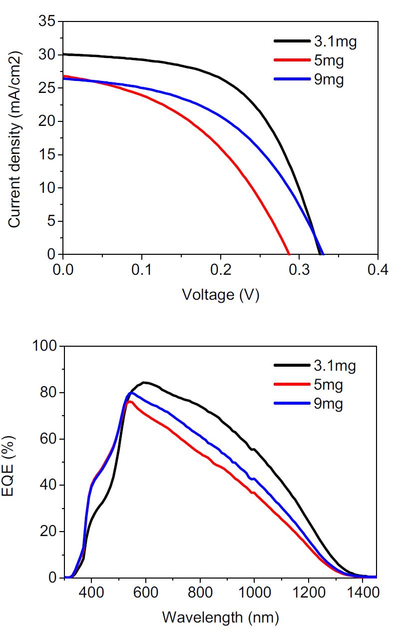 J-V curve (above) and EQE spectrum (below) of CZTS solar cells depending on the amount of Se vapor during annealing