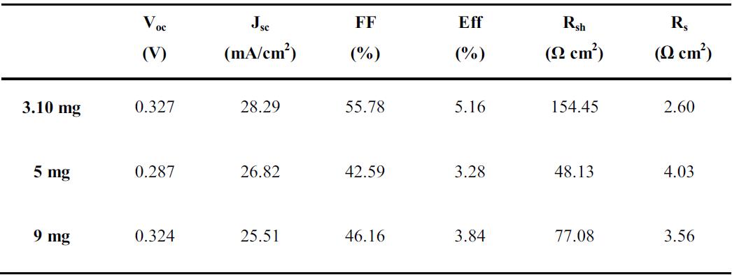 Photovoltaic parameters of CZTS solar cells with different amount of Se vapor during annealing