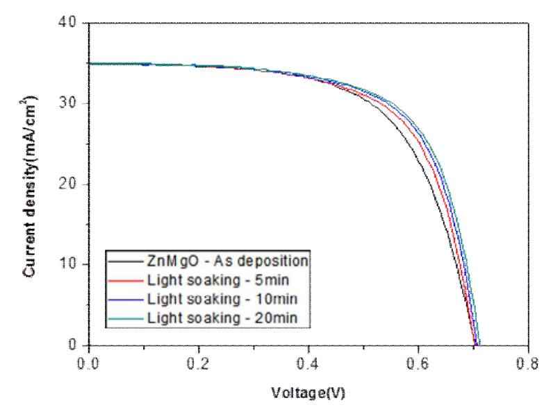 Variation of illuminated J-V curves of ZnMgO/CIGS solar cells with various light soaking times.