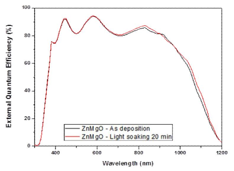 External quantum efficiency curves of ZnMgO/CIGS solar cells with or without light soaking.