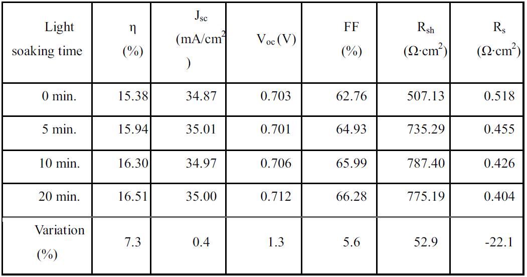 Photovoltaic parameters of ZnMgO/CIGS solar cells with increasing light soaking time