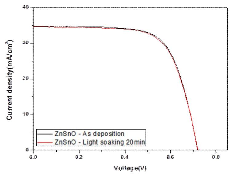 Illuminated J-V curves of ZnSnO/CIGS solar cells with or without light soaking.