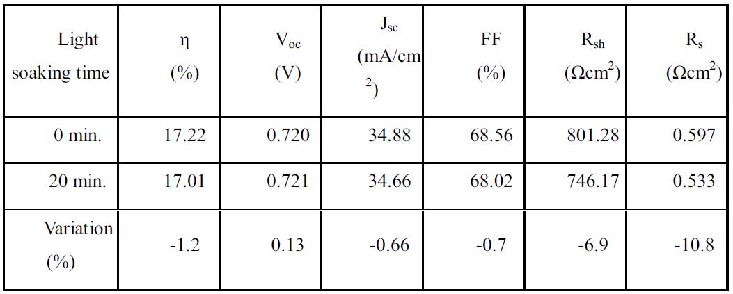 Photovoltaic parameters of ZnSnO/CIGS solar cells with 20 min light soaking time