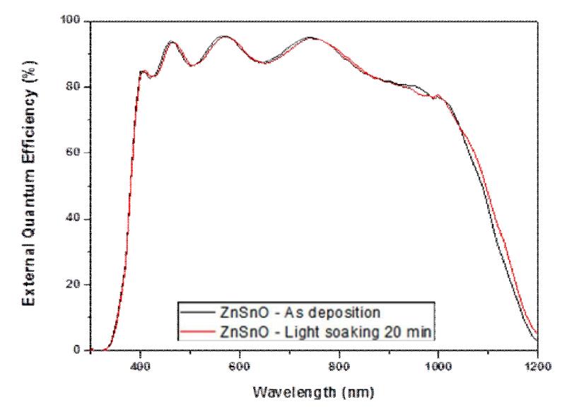 External quantum efficiency curves of ZnSnO/CIGS solar cells with or without light soaking.