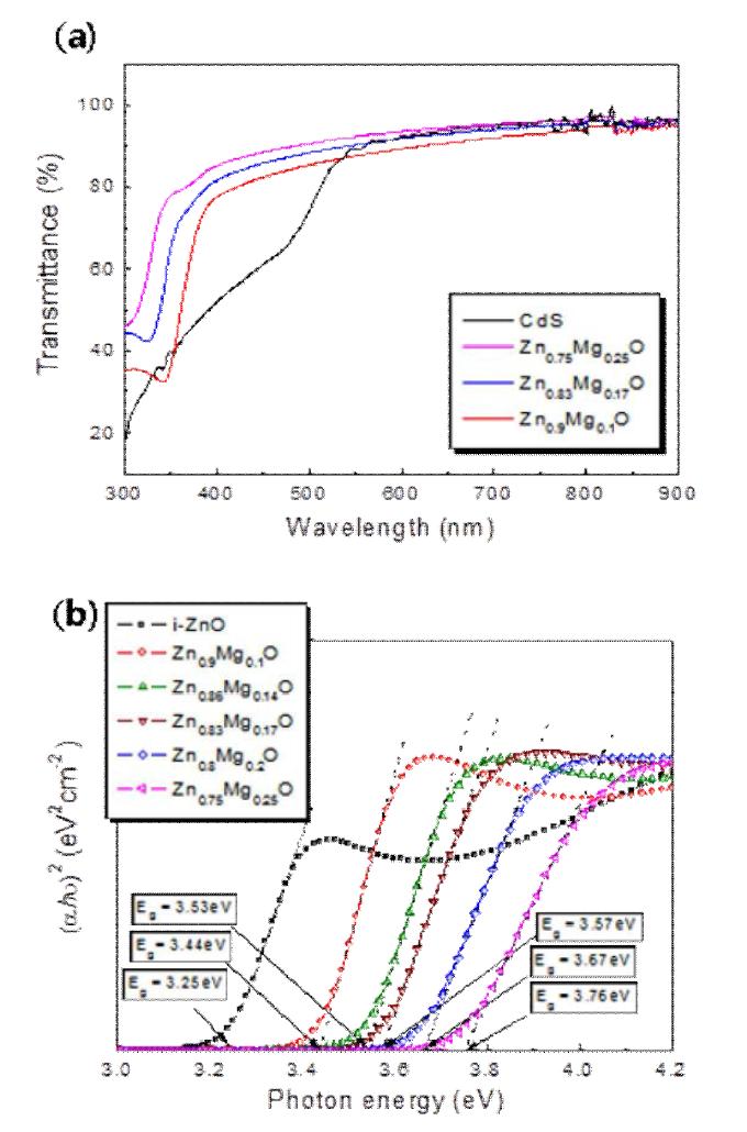 Variation of transmittance (a) and bandgap energy (b) of ALD Zn1-xMgxO thin films with various Mg contents.