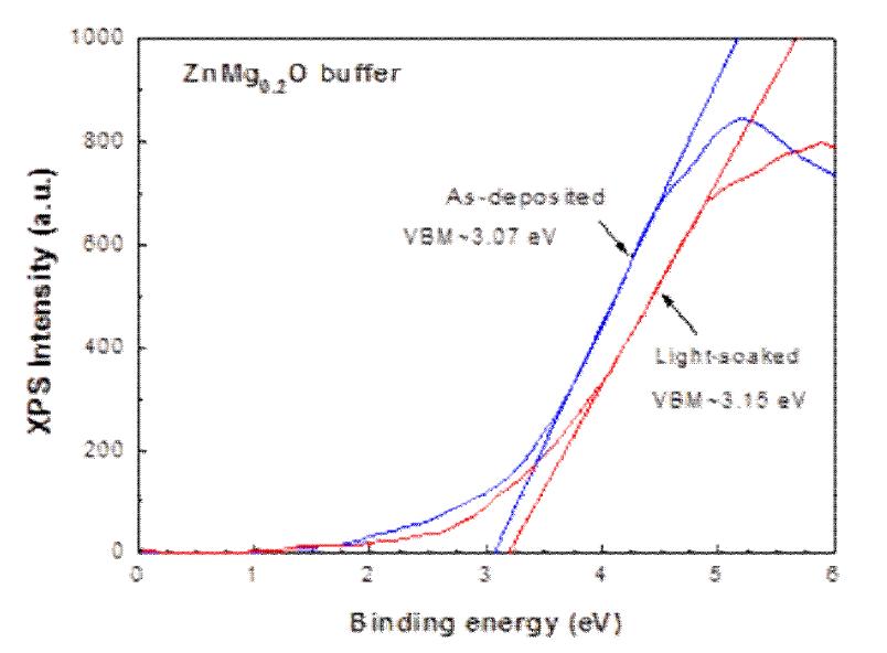 (a) Valance band maximum of ZnMgO buffer layer with or without light soaking.