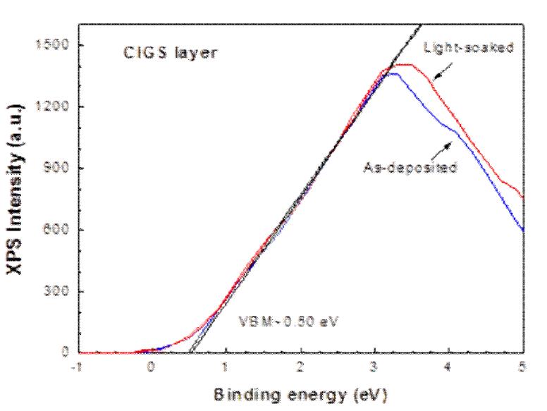 (b)Valance band maximum of CIGS bulk with or without light soaking.