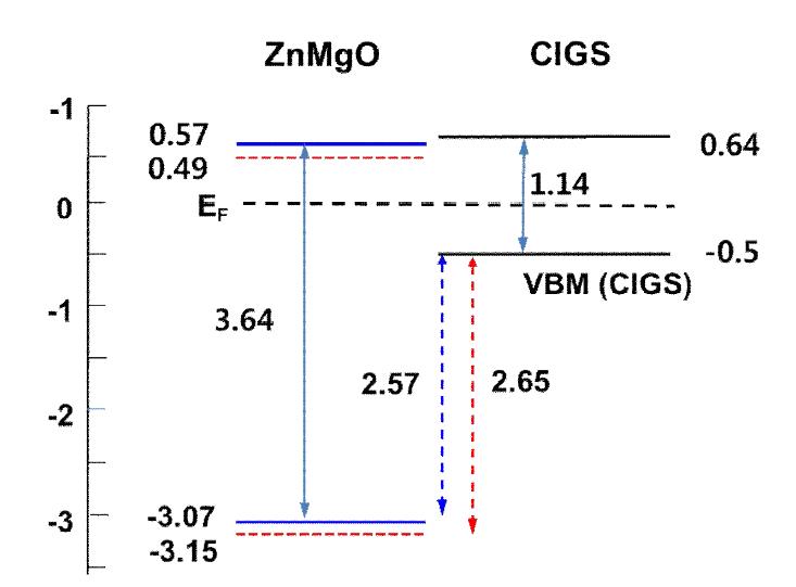 Schematic diagram of valance band maximum positions andconduction band minimum positions at the interface between ZnMgO and CIGS.