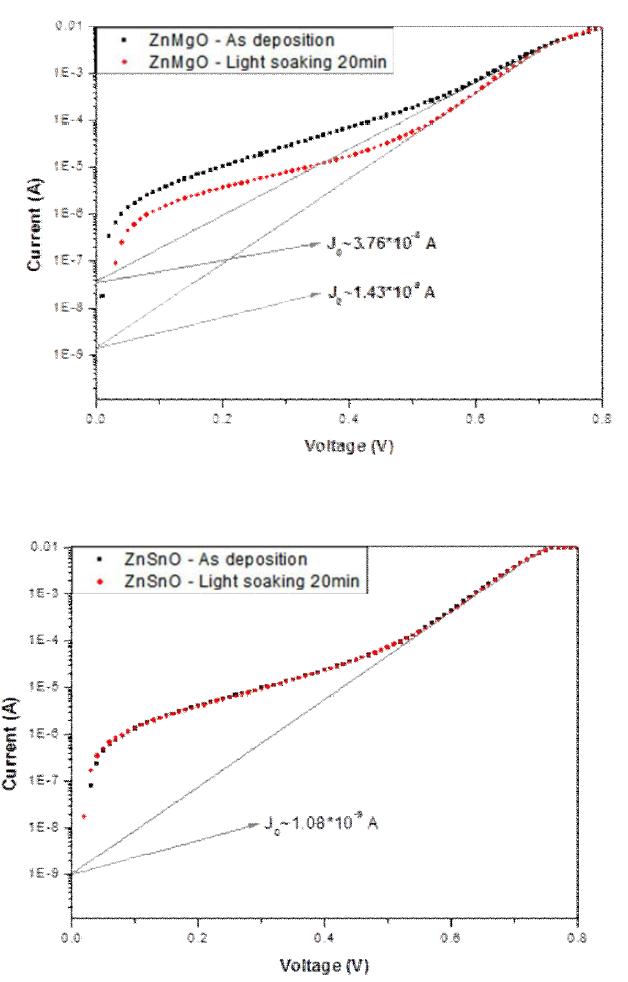 Dark I-V curves of (a) ZnMgO/CIGS, (b)ZnSnO/CIGS solar cells with or without light soaking.