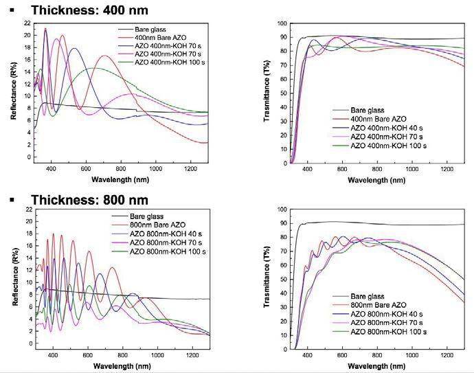 Optical reflectance and transmittance spectra of patterned AZO