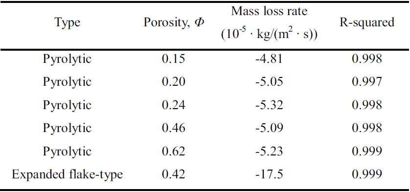 Average mass loss rate per unit area of the graphite foils