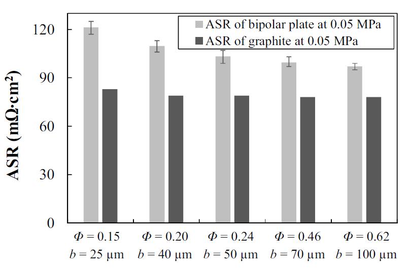 ASR of the pyrolytic graphite foils and the bipolar plates at the compaction pressure of 0.05 MPa.
