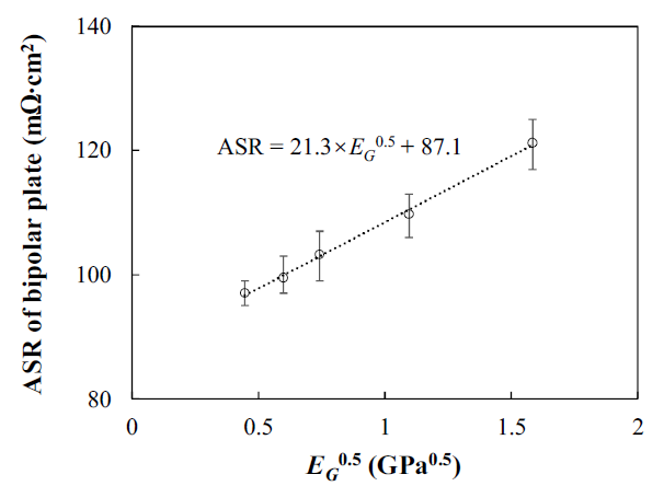 ASR of the carbon composite bipolar plate with respect to the modulus of graphite foil EG with the linear trend line.